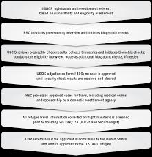 Refugee Processing And Security Screening Uscis