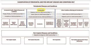 Understanding The New Classification Part 2 Of 4 Classification Of Periodontitis Reena Wadia