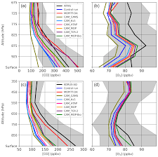 En edreams descubrirás todas las ofertas de vuelos de última hora. Acp Correcting Model Biases Of Co In East Asia Impact On Oxidant Distributions During Korus Aq