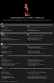 Functional Programming Skill Levels