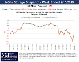 Natural Gas Bulls Fail To Gain Momentum As Outlooks Trend