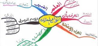 تعريف خرائط المفاهيم موضوع concept map map lut