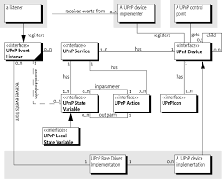 Service review decision reason codes. 111 Device Service Specification For Upnp Technology Osgi Compendium 7