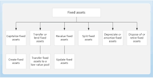 fixed assets home page finance operations dynamics 365