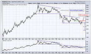 gold price 2015 forecasts and predictions by commerzbank