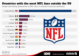 chart countries with the most nfl fans outside the us