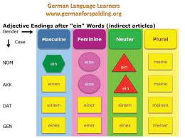 Ein Eine Einen Teaching Writing Teaching Grammar Grammar