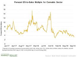 Cannabis Stocks Revisiting Their Valuations In October