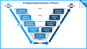 This diagram shows which pulleys each belt goes on and how to thread the belt onto the pulleys. Using V Diagrams In Engineering Projects The Project Management Blueprint Com