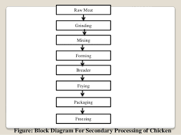 Poultry Processing Flow Chart Video Rental System Flowchart