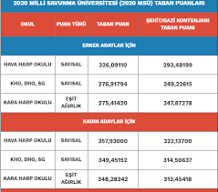 Her yıl askeri öğrenci yetiştirmek için düzenlenen msü sınavına yönelik güncel msü taban puanları 2021 bu sayfada. 2021 Msu Icin Taban Puanlari Kacta Kaldi