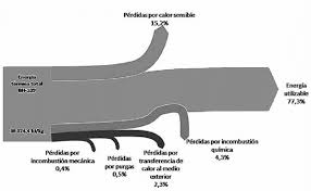 The illustration shows a sankey diagram that represents all the primary energy that flows into a factory. Diagrama De Sankey Para El Generador De Vapor F1 2 Download Scientific Diagram