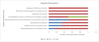 Comparability of cases and controls on the basis of the design or analysis. Evaluations Of The Qualities Of The Included Studies Based On The Newcastle Ottawa Scale
