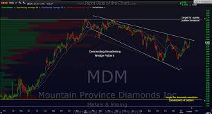 mdm update right side of the chart