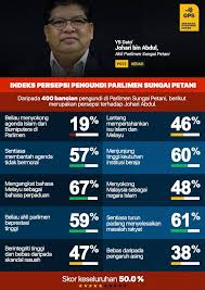 Dato' johari bin abdul is the 2008 mp for sungai petani. Gerakan Pengundi Sedar Rating Pengundi Sungai Petani Yb Dato Johari Bin Abdul Mendapat Penilaian Skor Keseluruhan 50 0 Sahaja Daripada Pengundi Di Sungai Petani Dapatkan Lagi Info Tentang Ahli Parlimen Anda