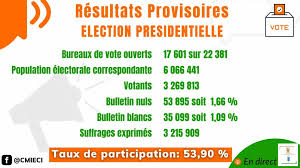 Cei Cote D Ivoire Detail Des Donnees Relatives Au Vote Pour L Election Presidentielle Du 31 Octobre 2020 Facebook