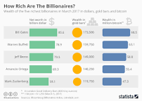 Image result for billionaire statistics