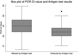 Das ergebnis der schnelltests soll innerhalb von 15 minuten vorliegen. Comparison Of Sars Cov 2 Nasal Antigen Test To Nasopharyngeal Rt Pcr In Mildly Symptomatic Patients Medrxiv