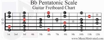 Bb Pentatonic Scale Charts For Guitar And Bass
