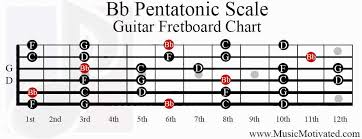 bb pentatonic scale charts for guitar and bass