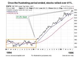 What History Says About Fed Rate Hike Cycles And Stocks