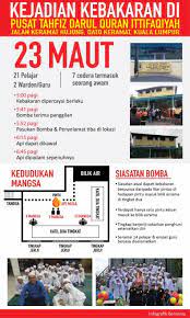 Pusat tahfiz darul quran ittifaqiyah yang mengorbankan 21 pelajar dan dua warden. Infografik Kejadian Kebakaran Di Pusat Tahfiz Darul Quran Ittifaqiyah Utusan Borneo Online
