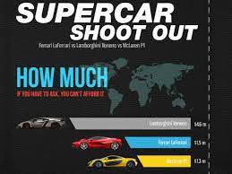 Max power (ps / bhp). Infographic Lamborghini Vs Mclaren Vs Ferrari Drivespark News