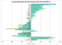 New County Population Estimates More Of The Same Changes