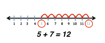A is your starting number. Using A Number Line For Addition Subtraction Study Com