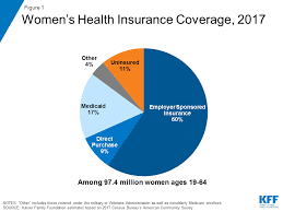Womens Health Insurance Coverage The Henry J Kaiser
