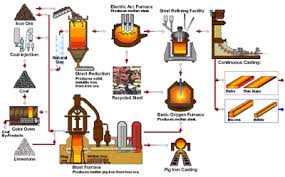 Mining Technology Steel Making Flowchart