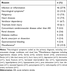 Performance Of Icd 10 Cm Diagnosis Codes For Identifying Acute Ischemi Clep