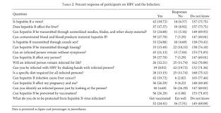 Gale Onefile Health And Medicine Document Prevalence And Knowledge Of Hepatitis B Virus Infection Among Pregnant Women In The Ningo Prampram District Ghana