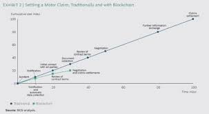 We're here to make it easier, with a helpful guide. Insurance Disruption Using Blockchain Tech L Cb Insights