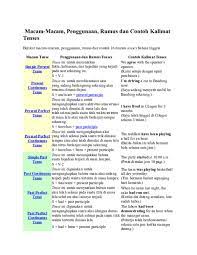 Tenses (noun) adalah suatu metode berbasis kata kerja yang digunakan untuk menunjukkan waktu, dan terkadang berkelanjutan atau kelengkapan, dari suatu tindakan atau. Doc Macam Macam Penggunaan Rumus Dan Contoh Kalimat Tenses Nur Sidik Academia Edu