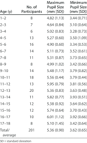 average values of maximum and minimum pupil sizes download