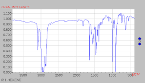 Infrared Spectra Identifying Functional Groups