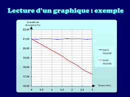 Quelques règles à suivre pour construire correctement un graphique. Animation Presentant La Methode A Utiliser En S V T Ppt Telecharger