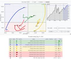 Sector Etf Week In Review For August 13 17 Investing Com