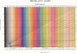Doitpoms Tlp Library Liquid Crystals Michel Levy Chart