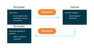 how to make a chart using fetch rest apis