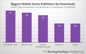 One important app stats to know is that in the first quarter of 2017, 50 percents of smartphone users in the u.s. 13 Eye Popping App Download Statistics By Surveymonkey Intelligence Medium