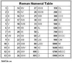 Roman Numerals Chart Roman Numerals Chart Roman Numerals Roman Numeral Tattoos