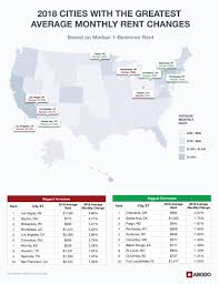 For those interested, charlotte currently has 904 residential listings advertised on the market for rent. Us Average Rent 2018 Review America S Most Trusted Data Rentable
