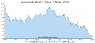 Canadian Dollar Cad To Us Dollar Usd Currency Exchange