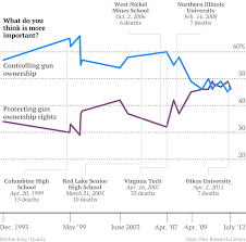 Do Americans Want More Or Less Gun Control Both Actually