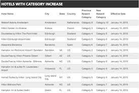 Q1 2015 Hilton Hhonors Hotel Category Changes One Mile At