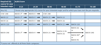 Aleks Math Assessment Penn State University