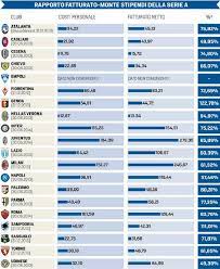 In secondo luogo, come diretta conseguenza, incoraggiare lo sviluppo delle. Fair Play Finanziario Milan Promosso Mezza Serie A Bocciata