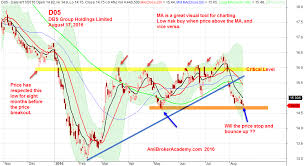 dbs stock analysis technical analysis and fundamental